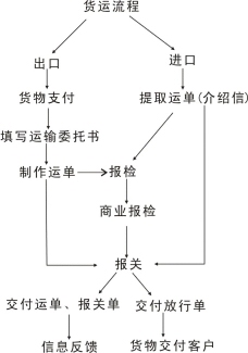 国际贸易流程图